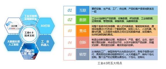 智能制造.工業4.0及國內工廠智能化現狀分析